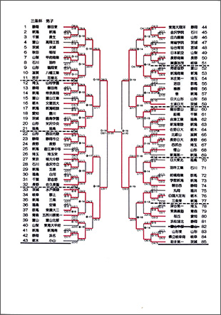 第50回三条杯争奪高等学校剣道大会トーナメント表